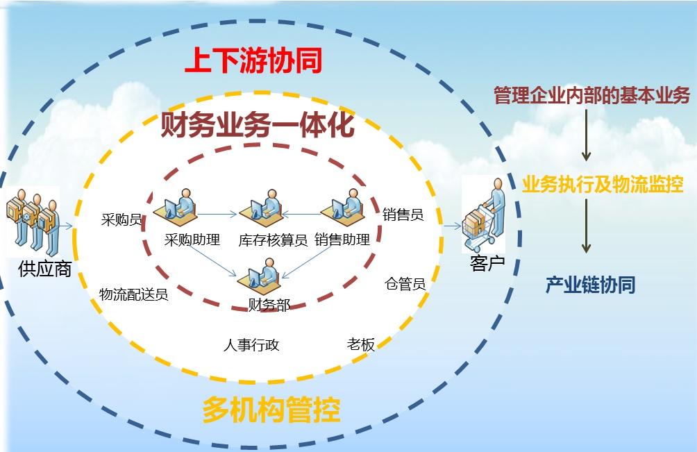 財(cái)務(wù)一體化管理